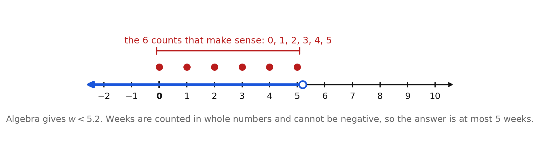 A number line showing the solution set w less than 5.2 with the whole numbers 0 through 5 marked as the counts that make sense