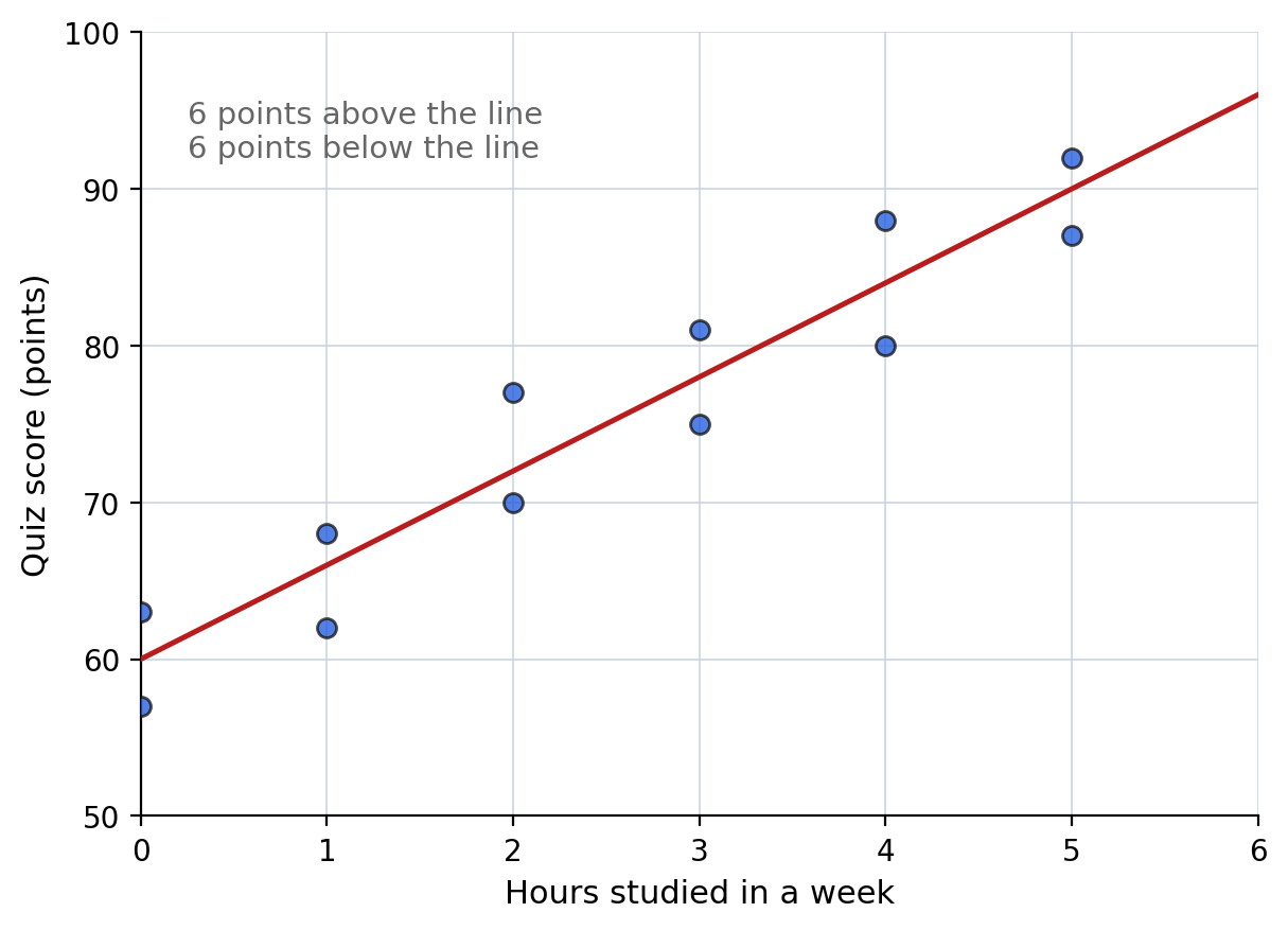 Scatterplot of quiz score against hours studied with a sketched line of best fit passing through the middle of the points