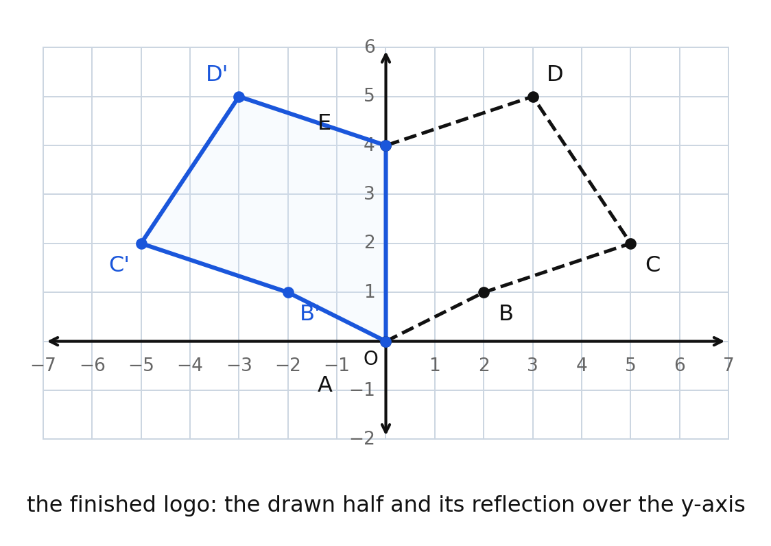 A logo drawn as a five-sided figure with vertices at 0 comma 0, 2 comma 1, 5 comma 2, 3 comma 5, and 0 comma 4, together with its reflection over the y-axis forming a symmetric mark
